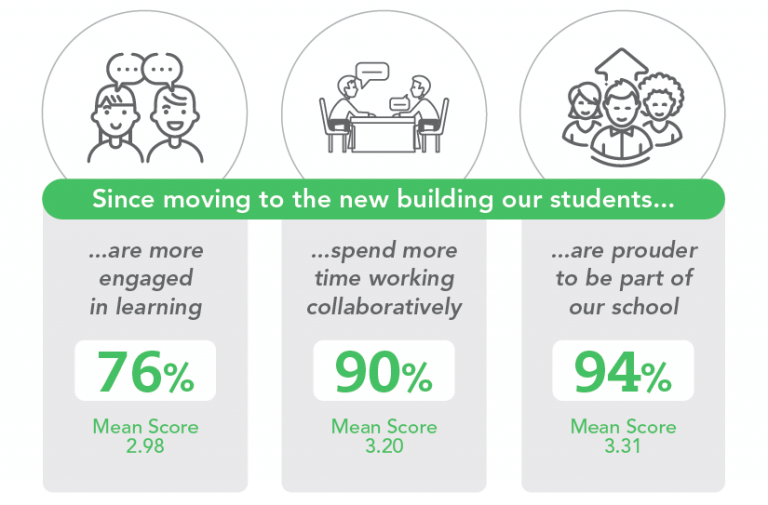 Research How Does School Design Impact Students? Natural Pod
